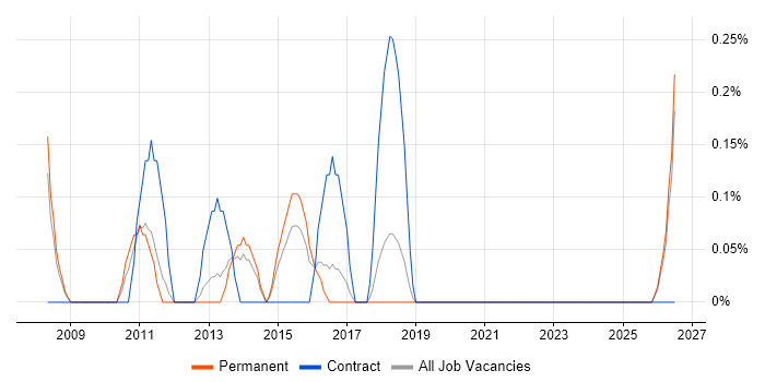 Business Intelligence Business Analyst job vacancy trend in Southampton