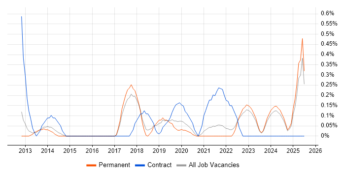 Job vacancy trend for Business Intelligence Data Analyst in Southampton