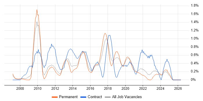 Business Intelligence Developer job vacancy trend in Southampton