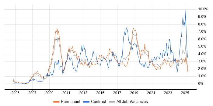 Job vacancy trend for Business Intelligence in Southampton Job vacancy trend for Business Intelligence in Southampton