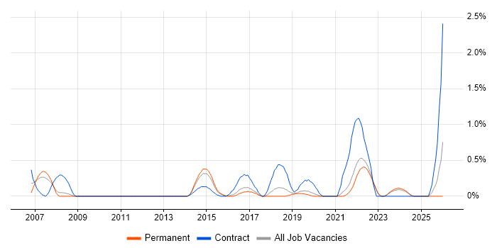 Business Process Mapping job vacancy trend in Southampton