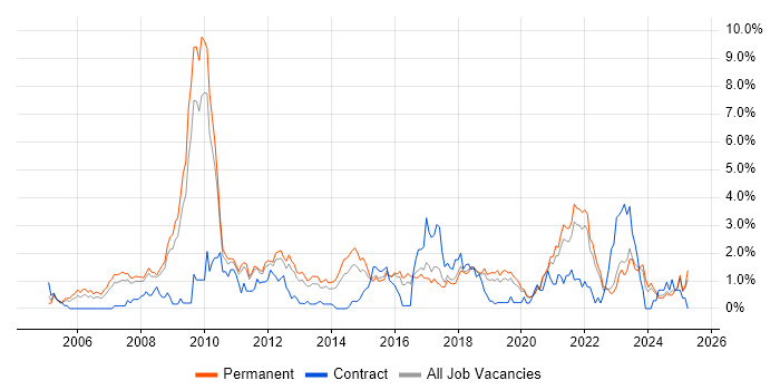 Job vacancy trend for Business Strategy in Southampton Job vacancy trend for Business Strategy in Southampton