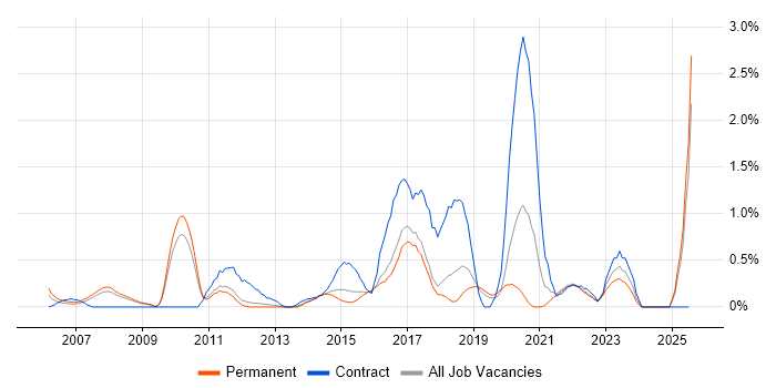 Job vacancy trend for Business Transformation in Southampton