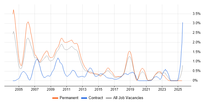 Job vacancy trend for C++ Developer in Southampton