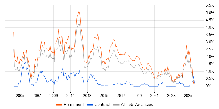 C++ Software Engineer job vacancy trend in Southampton