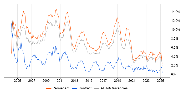 Job vacancy trend for C++ in Southampton Job vacancy trend for C++ in Southampton