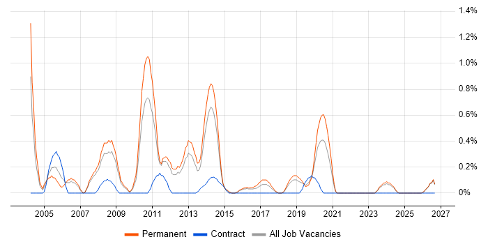 C/C++ Embedded Software Engineer job vacancy trend in Southampton