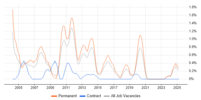 Job vacancy trend for C/C++ Software Engineer in Southampton