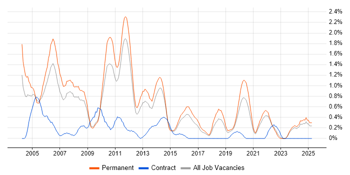 Job vacancy trend for C Software Engineer in Southampton