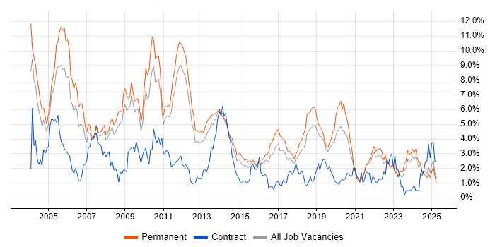 Job vacancy trend for C in Southampton
