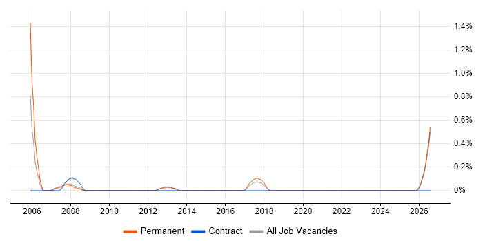 CAD Technician job vacancy trend in Southampton