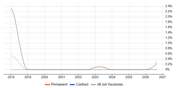 CAPA job vacancy trend in Southampton