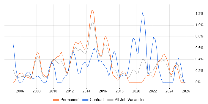 Capacity Planning job vacancy trend in Southampton