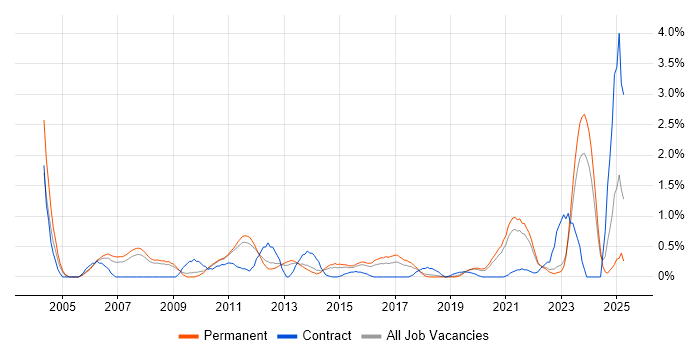 Job vacancy trend for Case Management in Southampton