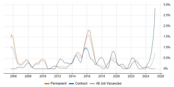 Job vacancy trend for CCIE in Southampton Job vacancy trend for CCIE in Southampton