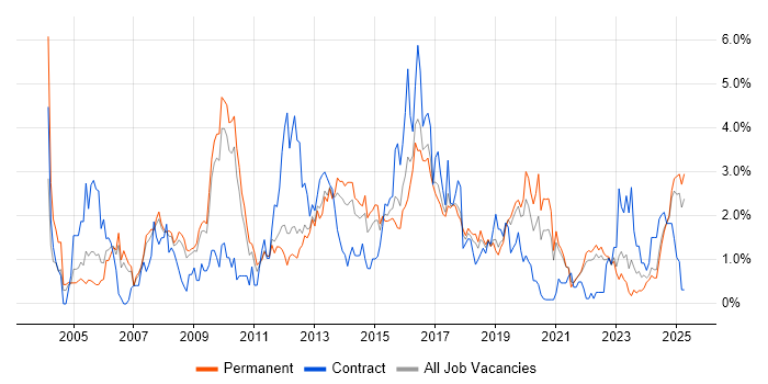 Job vacancy trend for CCNA in Southampton Job vacancy trend for CCNA in Southampton