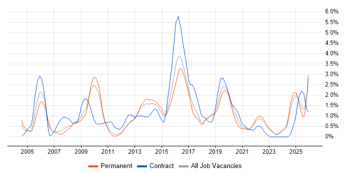 CCNP job vacancy trend in Southampton