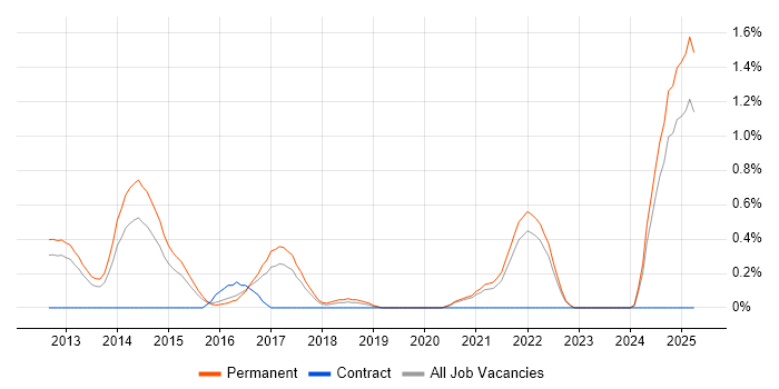 Job vacancy trend for CEH in Southampton Job vacancy trend for CEH in Southampton