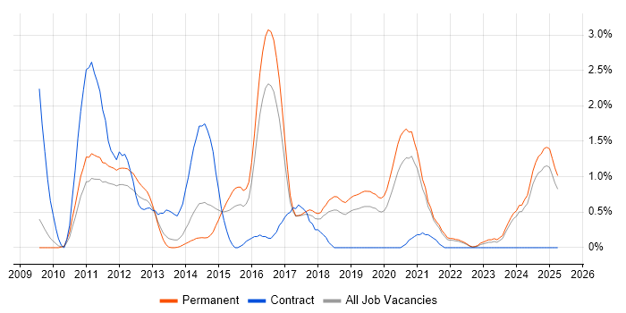 Job vacancy trend for CentOS in Southampton