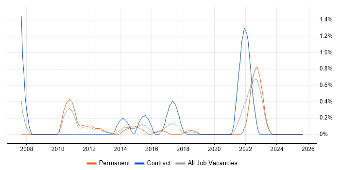 Change Advisory Board job vacancy trend in Southampton