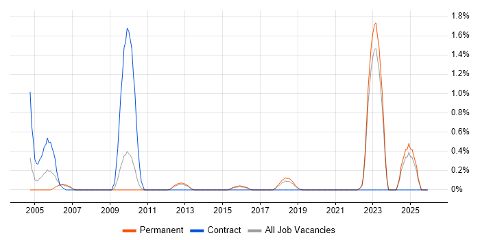 Chartered Engineer job vacancy trend in Southampton