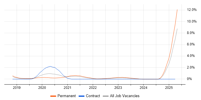 Job vacancy trend for Chatbot in Southampton