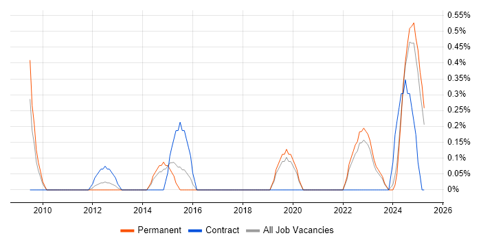 Job vacancy trend for Chief Architect in Southampton Job vacancy trend for Chief Architect in Southampton