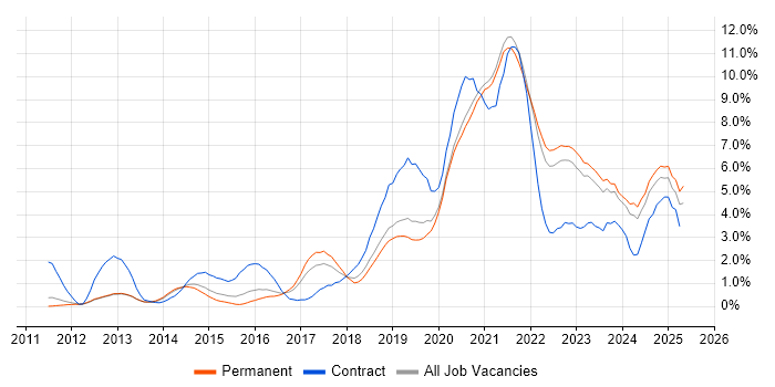 Job vacancy trend for CI/CD in Southampton Job vacancy trend for CI/CD in Southampton