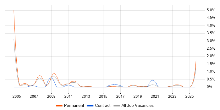 CIMA job vacancy trend in Southampton