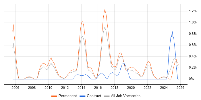 CISA job vacancy trend in Southampton