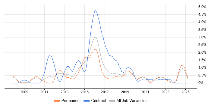 Job vacancy trend for Cisco ASA in Southampton Job vacancy trend for Cisco ASA in Southampton