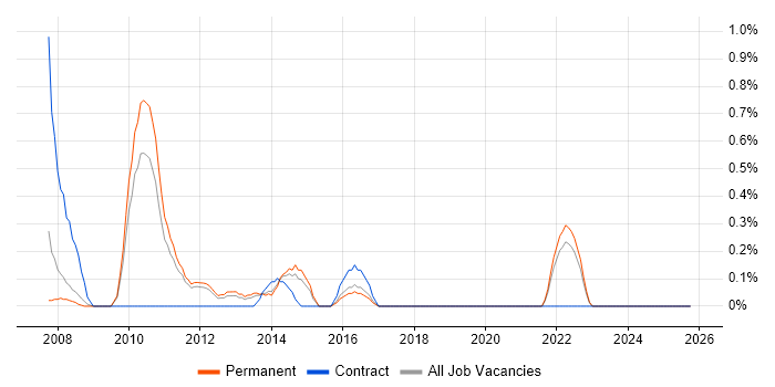 Cisco Consultant job vacancy trend in Southampton