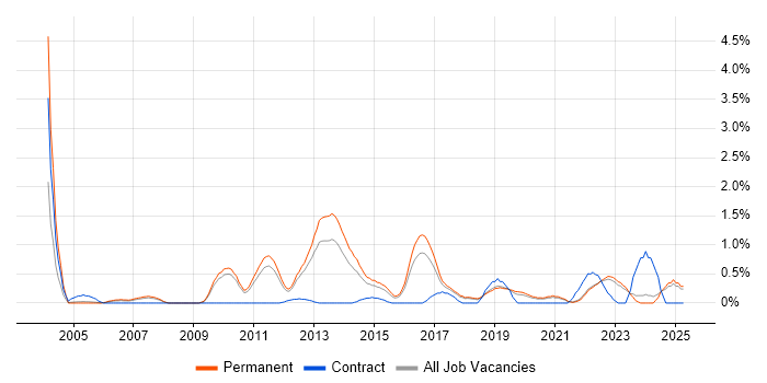 Job vacancy trend for Cisco IOS in Southampton