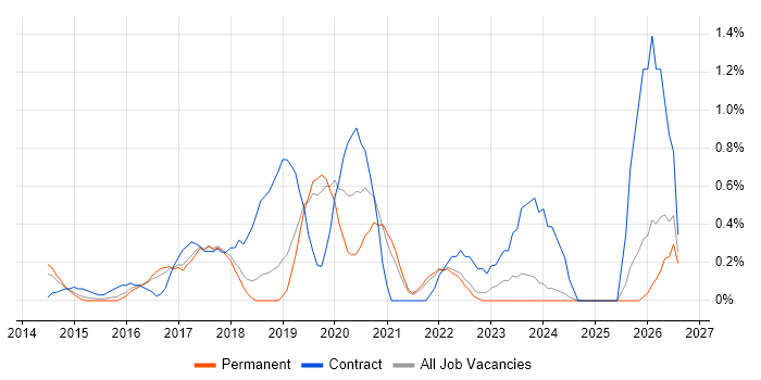 Cisco ISE job vacancy trend in Southampton