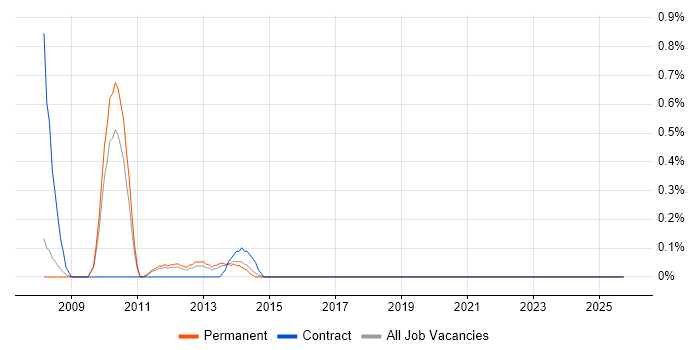 Cisco Network Consultant job vacancy trend in Southampton