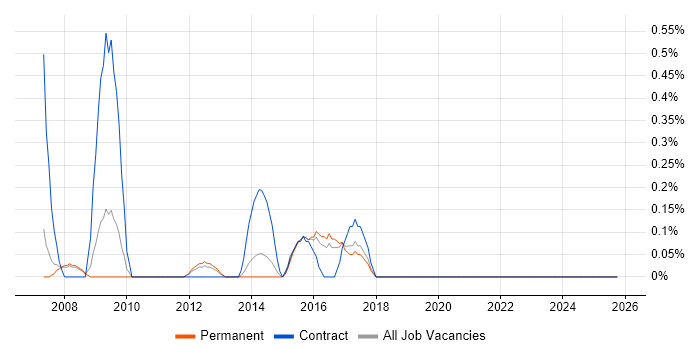 Cisco Network Support Engineer job vacancy trend in Southampton