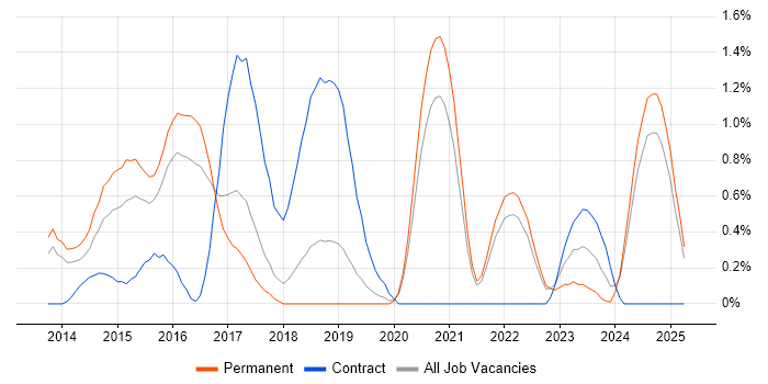 Job vacancy trend for Cisco Nexus in Southampton