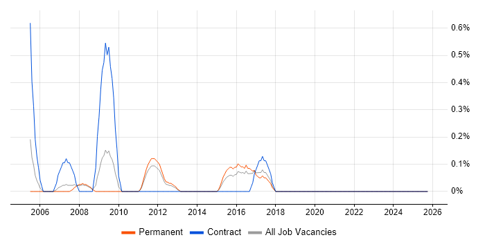 Cisco Support Engineer job vacancy trend in Southampton