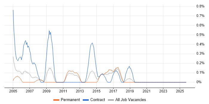 Cisco Support job vacancy trend in Southampton