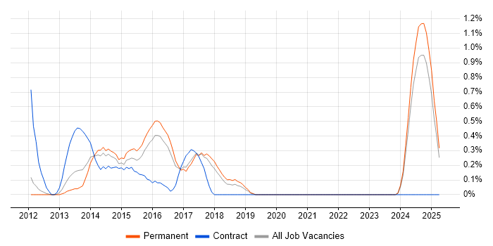 Job vacancy trend for Cisco Wireless in Southampton