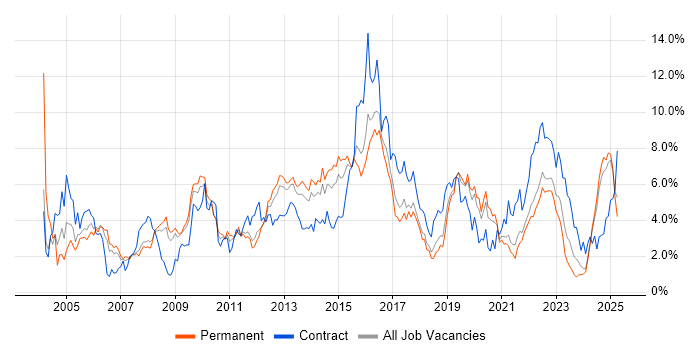 Job vacancy trend for Cisco in Southampton