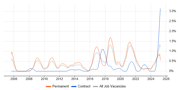 Job vacancy trend for CISM in Southampton