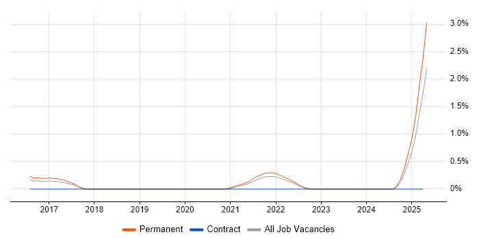 Job vacancy trend for CISMP in Southampton Job vacancy trend for CISMP in Southampton