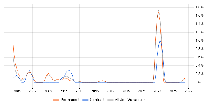 City & Guilds job vacancy trend in Southampton