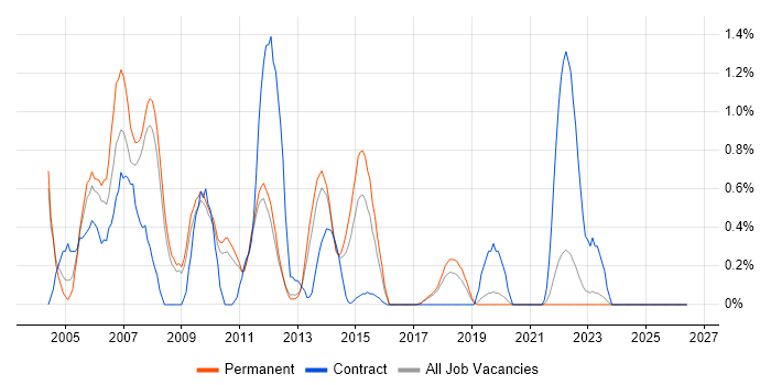 Classic ASP job vacancy trend in Southampton