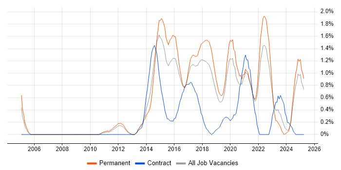 Job vacancy trend for Clean Code in Southampton Job vacancy trend for Clean Code in Southampton