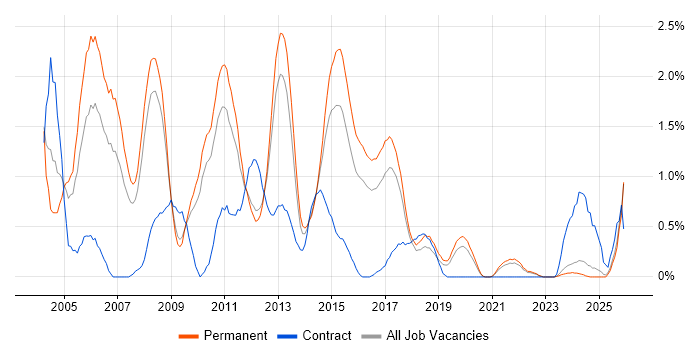 Client/Server job vacancy trend in Southampton