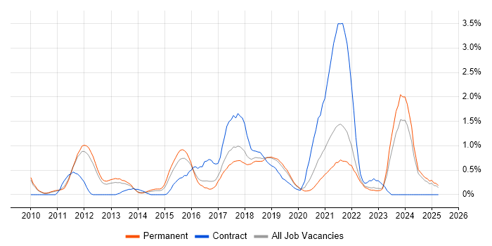 Job vacancy trend for Cloud Computing in Southampton