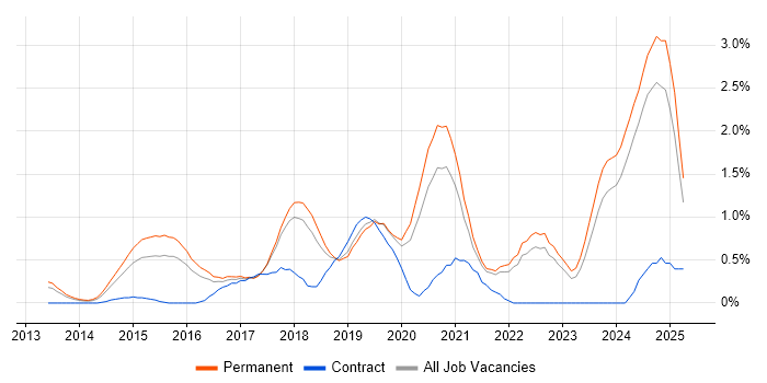 Job vacancy trend for Cloud Engineer in Southampton Job vacancy trend for Cloud Engineer in Southampton