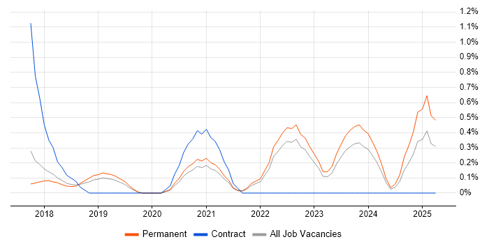 Job vacancy trend for Cloud Infrastructure Engineer in Southampton